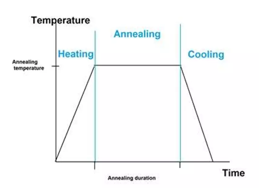 Diagram - Typical annealing cycle - heating-soaking-cooling