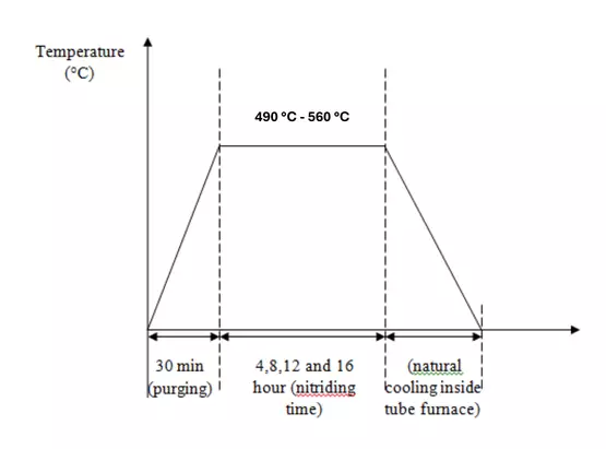 Nitriding cycle